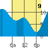 Burton tide chart for Monday, May 9, 2022