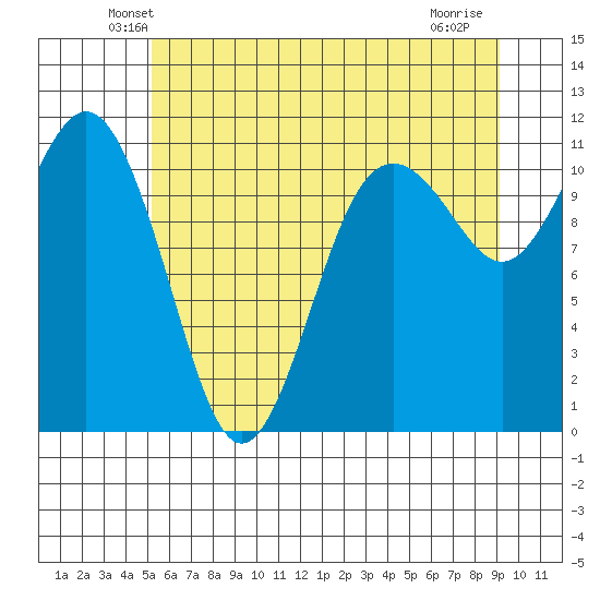 Burton tide chart for Saturday, June 11, 2022