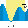 Burton tide chart for Saturday, June 11, 2022