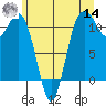 Burton tide chart for Tuesday, June 14, 2022