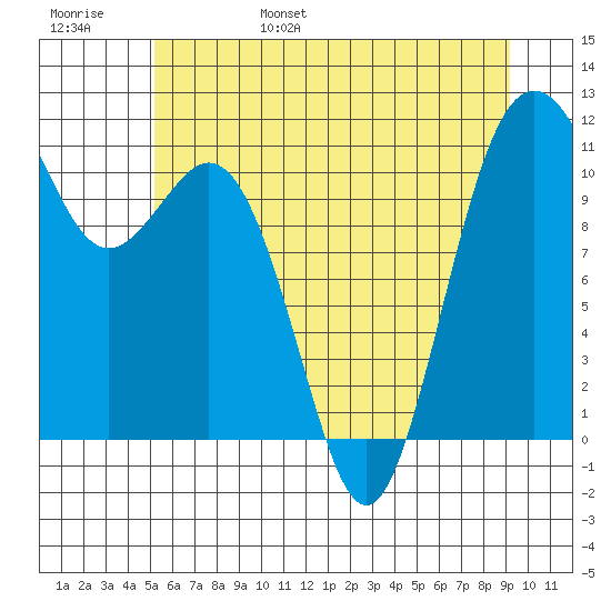 Burton tide chart for Saturday, June 18, 2022