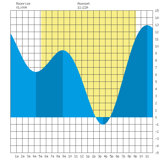 Burton tide chart for Sunday, June 19, 2022