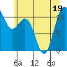 Burton tide chart for Sunday, June 19, 2022