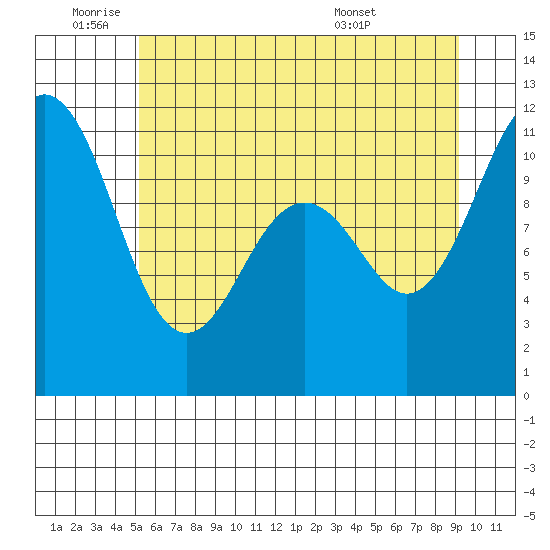 Burton tide chart for Wednesday, June 22, 2022