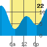 Burton tide chart for Wednesday, June 22, 2022