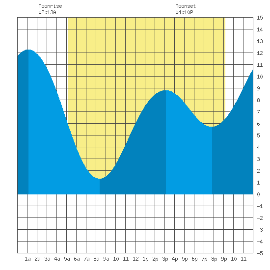 Burton tide chart for Thursday, June 23, 2022