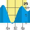 Burton tide chart for Saturday, June 25, 2022