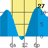 Burton tide chart for Monday, June 27, 2022