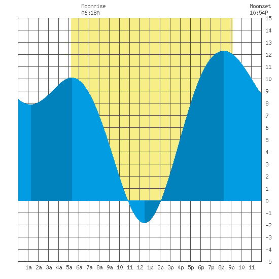 Burton tide chart for Thursday, June 30, 2022