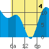 Burton tide chart for Saturday, June 4, 2022