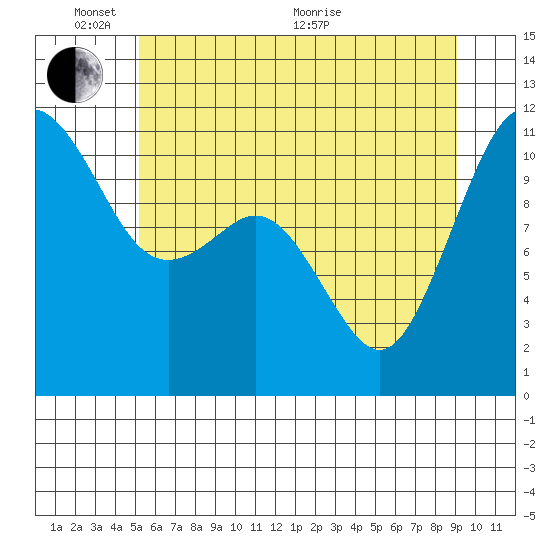 Burton tide chart for Tuesday, June 7, 2022