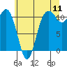 Burton tide chart for Monday, July 11, 2022