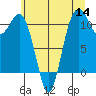 Burton tide chart for Thursday, July 14, 2022
