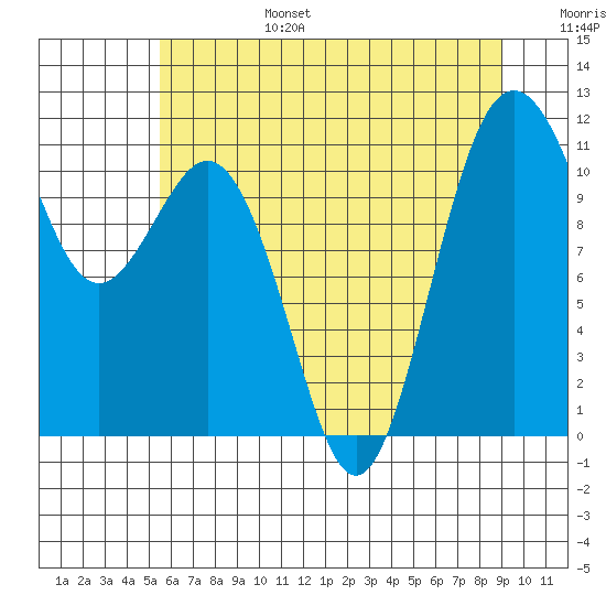 Burton tide chart for Sunday, July 17, 2022