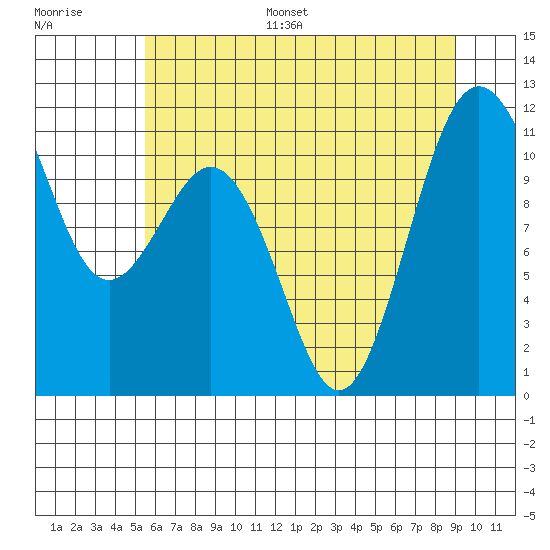 Burton tide chart for Monday, July 18, 2022