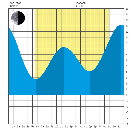 Burton tide chart for Wednesday, July 20, 2022