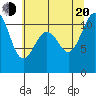 Burton tide chart for Wednesday, July 20, 2022