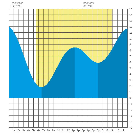 Burton tide chart for Thursday, July 21, 2022