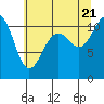Burton tide chart for Thursday, July 21, 2022