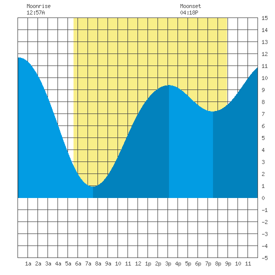 Burton tide chart for Friday, July 22, 2022