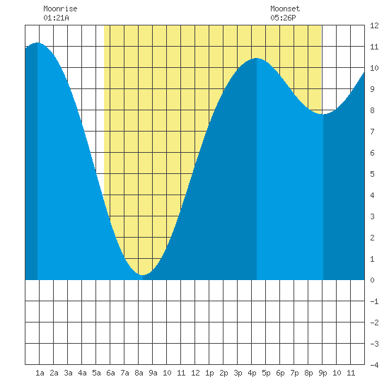 Burton tide chart for Saturday, July 23, 2022