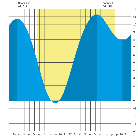 Burton tide chart for Sunday, July 24, 2022
