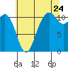 Burton tide chart for Sunday, July 24, 2022