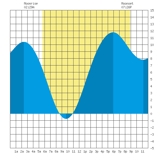Burton tide chart for Monday, July 25, 2022