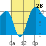 Burton tide chart for Tuesday, July 26, 2022
