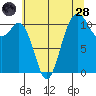 Burton tide chart for Thursday, July 28, 2022