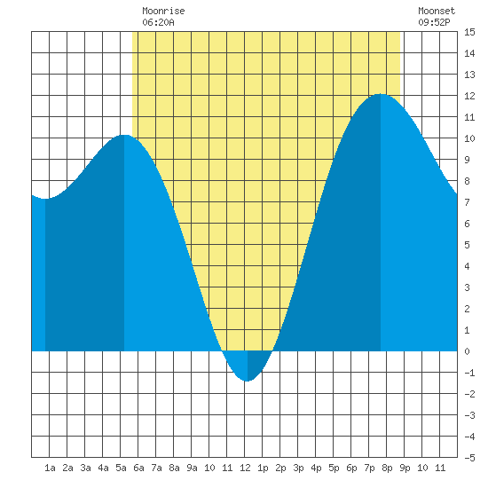 Burton tide chart for Friday, July 29, 2022