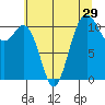 Burton tide chart for Friday, July 29, 2022