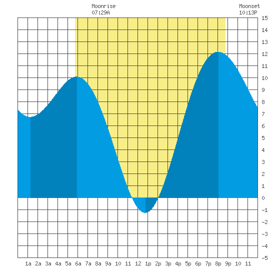Burton tide chart for Saturday, July 30, 2022