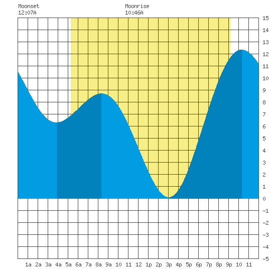 Burton tide chart for Monday, July 4, 2022