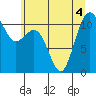Burton tide chart for Monday, July 4, 2022