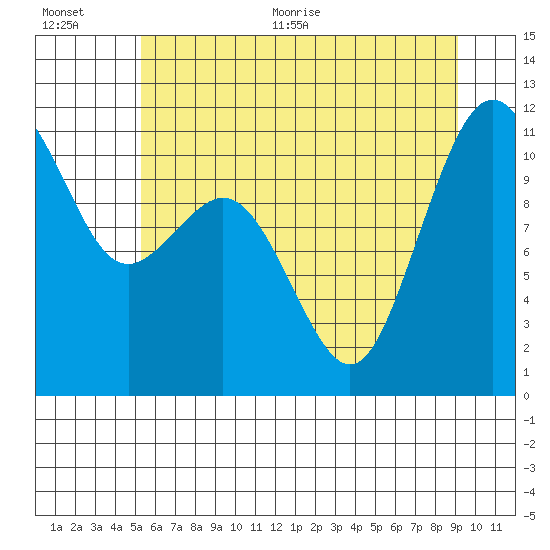Burton tide chart for Tuesday, July 5, 2022