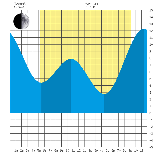 Burton tide chart for Wednesday, July 6, 2022
