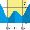 Burton tide chart for Thursday, July 7, 2022
