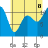 Burton tide chart for Friday, July 8, 2022