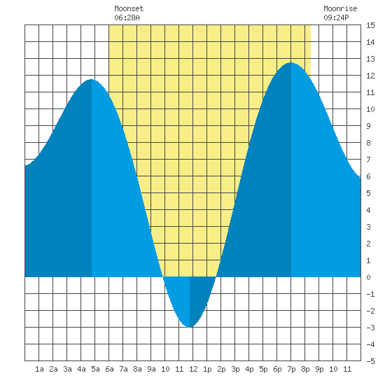 Burton tide chart for Friday, August 12, 2022
