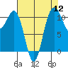 Burton tide chart for Friday, August 12, 2022