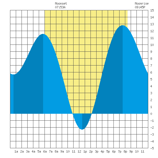 Burton tide chart for Saturday, August 13, 2022