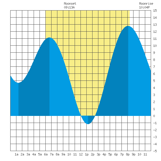 Burton tide chart for Sunday, August 14, 2022