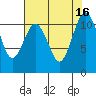 Burton tide chart for Tuesday, August 16, 2022
