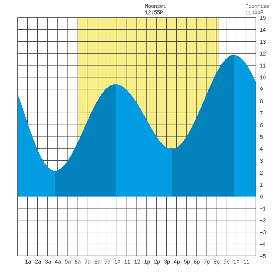 Burton tide chart for Wednesday, August 17, 2022