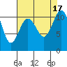 Burton tide chart for Wednesday, August 17, 2022