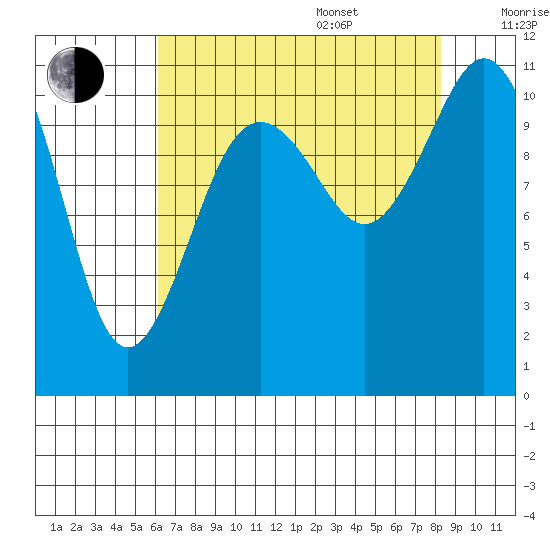 Burton tide chart for Thursday, August 18, 2022