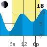 Burton tide chart for Thursday, August 18, 2022