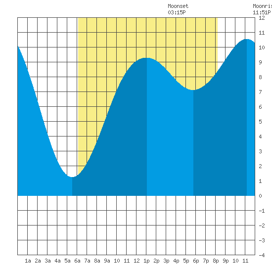 Burton tide chart for Friday, August 19, 2022