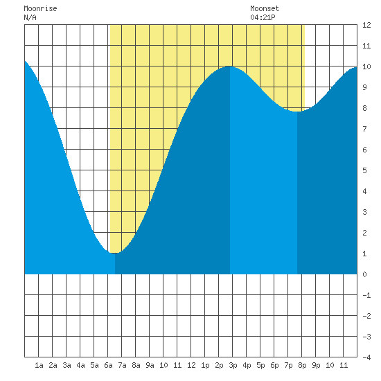 Burton tide chart for Saturday, August 20, 2022